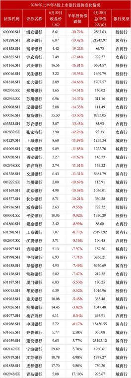 银行股上半年市值缩水1.5万亿元，超8成个股收跌
